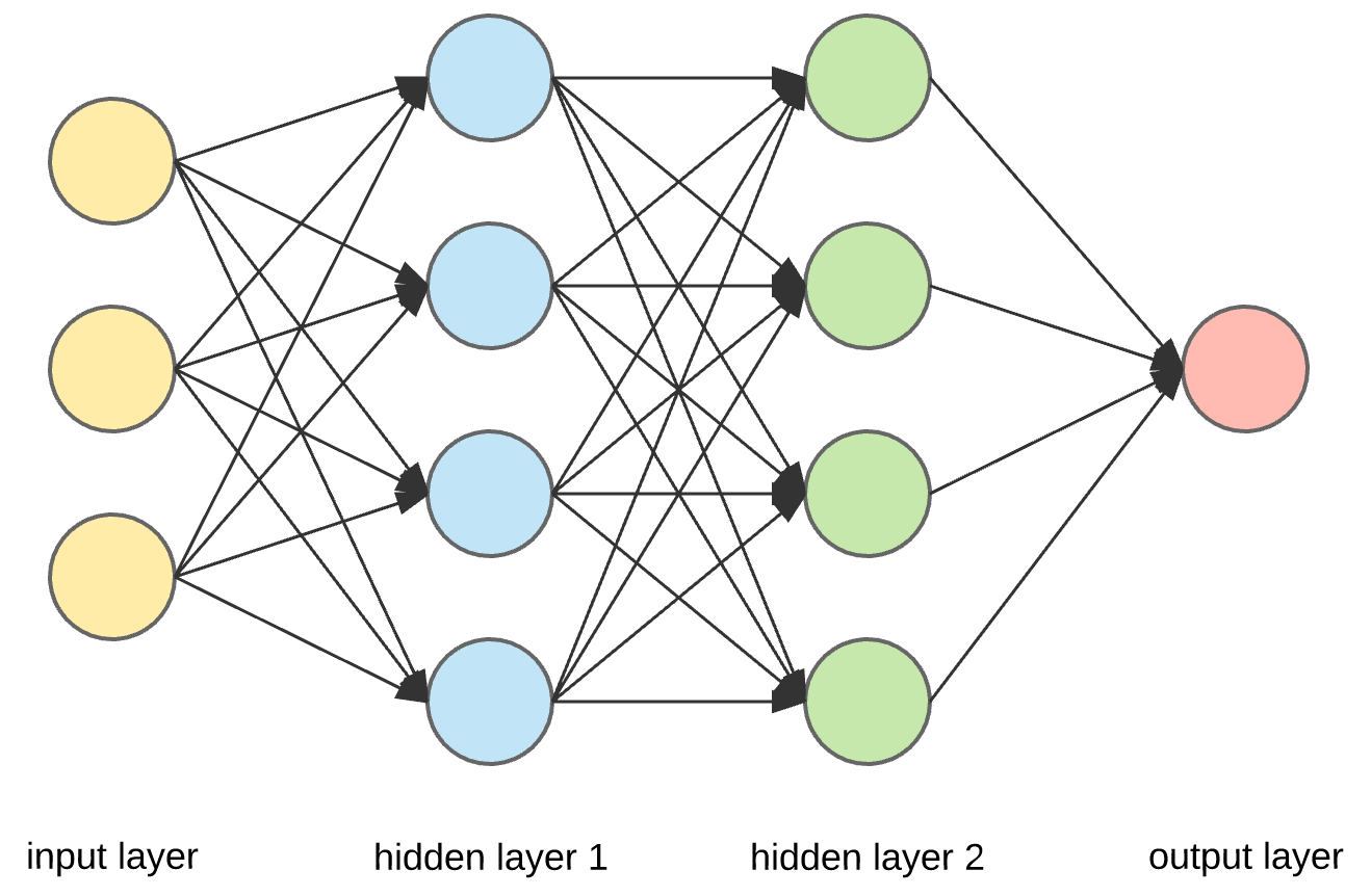 **神经网络的层 来源: Towards Data Science**